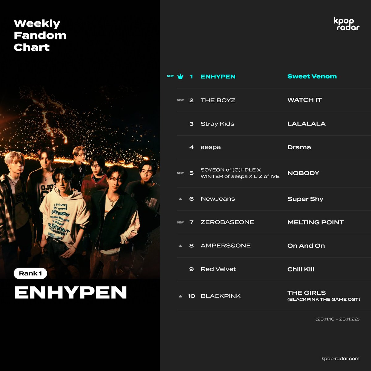 📡K-POP RADAR Weekly Fandom Chart Which artist had the biggest increase in fandom this week? 🥇#ENHYPEN - #SweetVenom 🥈#THEBOYZ - #WATCH_IT 🥉#StaryKids - #LALALALA #kpopradar #weeklyfandomchart #kpop