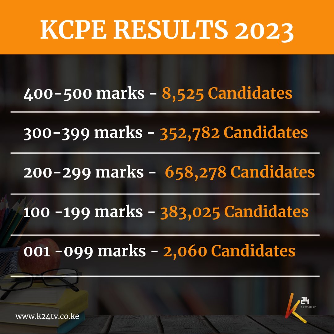 The top candidate scores 428 marks. #KCPE2023 #KCPEResults