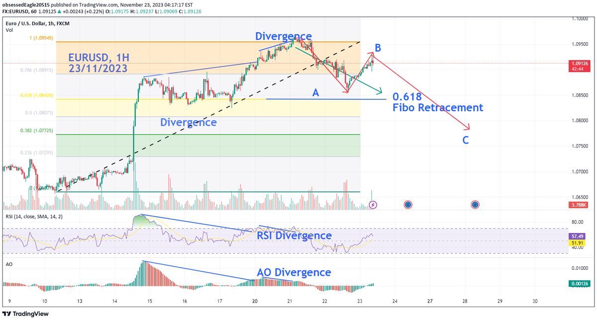 weekendanalysi1's tweet photo. EURUSD, 1H
วิเคราะห์ทองรายวัน https://t.co/htxbzBphyp
100% Bonus with HFM https://t.co/t8Fd2HV5WW
เครดิตฟรี https://t.co/fgmaHl9ZEv
EA & Indicators https://t.co/TkDyMcExkr
#EURUSD #ราคาทอง #ราคาทองวันนี้ #forextrading #livesignals https://t.co/Lq6McsjHr8