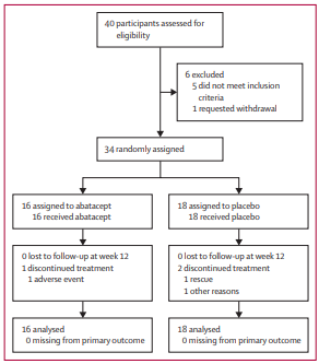 The Lancet Rheumatology (@thelancetrheum) on Twitter photo NEW RESEARCH—Alain Saraux and colleagues report a proof-of-concept, randomised, placebo-controlled, trial of #abatacept in early polymyalgia rheumatica (ALORS). At week 12, 50% of patients on abatacept had low disease activity vs 22% on placebo thelancet.com/journals/lanrh… NEW RESEARCH—Alain Saraux and colleagues report a proof-of-concept, randomised, placebo-controlled, trial of #abatacept in early polymyalgia rheumatica (ALORS). At week 12, 50% of patients on abatacept had low disease activity vs 22% on placebo thelancet.com/journals/lanrh…