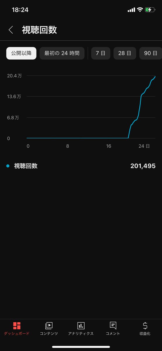 なんやかんや20万再生いった