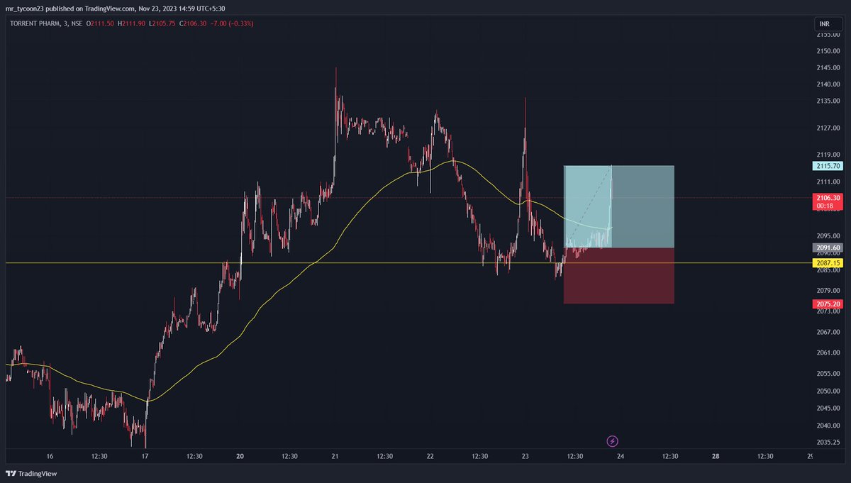 #TORRENTPHARMA 
TRADE COMPLETED ON TARGET💯
PROFIT BOOKED📝📈
#stockmarkets #StocksToBuy #StockMarketindia #trading