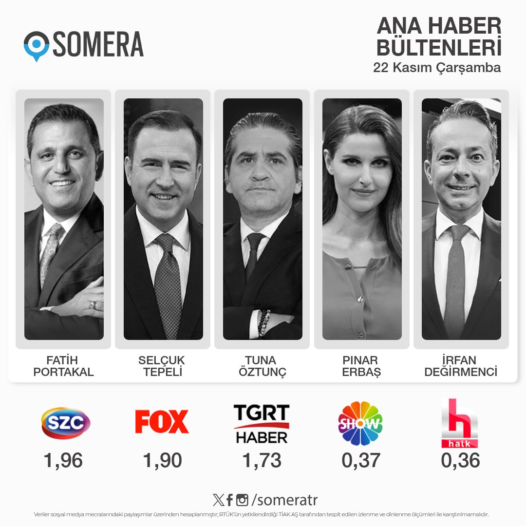 22 Kasım Çarşamba #AnaHaber bültenleri #SomeraReyting sıralaması 1. #FatihPortakal - #SözcüTV 2. #SelçukTepeli - #FOX 3. #TunaÖztunç - #TGRTHaber 4. #PınarErbaş - #ShowTV 5. #İrfanDeğirmenci - #HalkTV