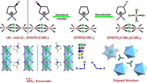bhkenlo's tweet photo. H/F Substitution Achieved Enantiomeric Organic Inorganic Hybrid Perovskites and Trigonal Structure [DMFP]3(CdBr3)(CdBr4) | Inorganic Chemistry https://t.co/rucD6TNXor Lv, Ai, and co-workers @InorgChem #cadmium #bromides #OIHPs #perovskites #enantiomeric #phase_transition #H_F_sub https://t.co/fhFb3xKGn0