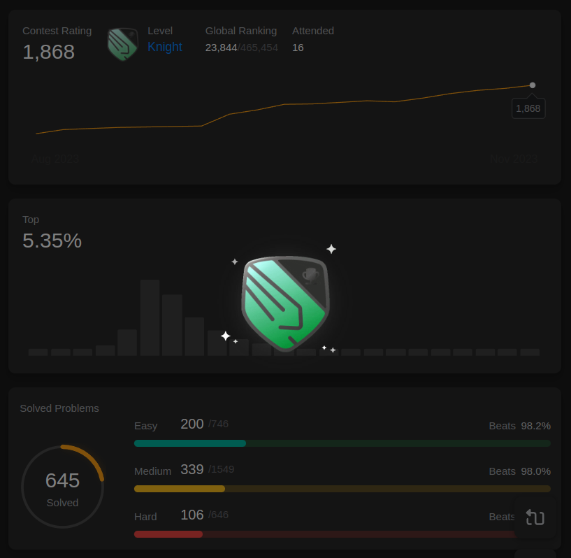 JayPokale35's tweet image. 🔓 Just unlocked the "Knight" badge on LeetCode! 🏰💻 Excited to level up my coding skills and conquer more challenges. 🚀
#LeetCode #CodeChallenge #Developer