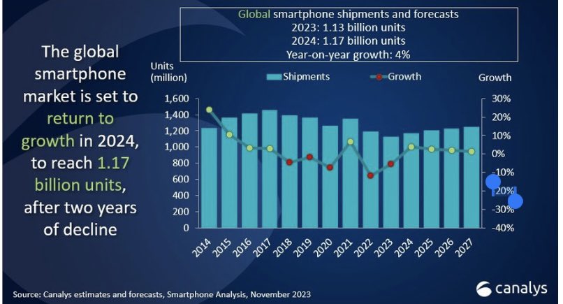 depaulz's tweet photo. +4% YoY #smartphones projection by @Canalys after 2 years of decline with 2024 volume expected to reach 1.17Bu (Sell in). SEA + India to be the regions driving the adjustment #mobilemarket #personalelectronics #semiconductors #samsung #oppo #vivo #xiaomi #apple #huawei #sea https://t.co/bYCzXYfyQQ