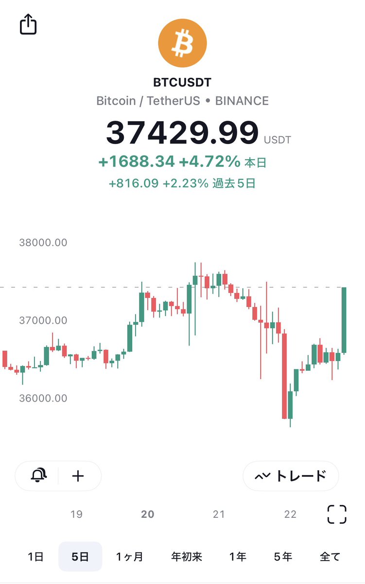 ビットコイン、「おじいちゃんチャート」です