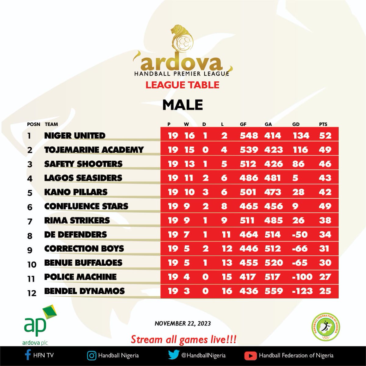 mekus102's tweet photo. Ardova Handball Premier League
@mitchokonta @danbusky @sochehohandball @ardovaplc
#APHPL https://t.co/WCCjZkbcCj