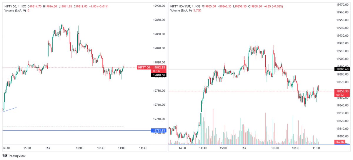 indextradingkk's tweet photo. nifty spot and future difference 

black line is yesterday close 

#Nifty #NIFTYFUTURE #StockMarket https://t.co/lez9959Kj8
