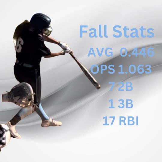 bailey_freeborn's tweet photo. Final fall stats. Winter break means heavy work in the lab. #fasterstronger #nodaysoff @LegacyLegendsS1 @ExtraInningSB @ProspectWireSB @CoastRecruits @TAProfileAPP @BrenttEads @SoftballRecruit @SBRRetweets https://t.co/Svt9OwECjk