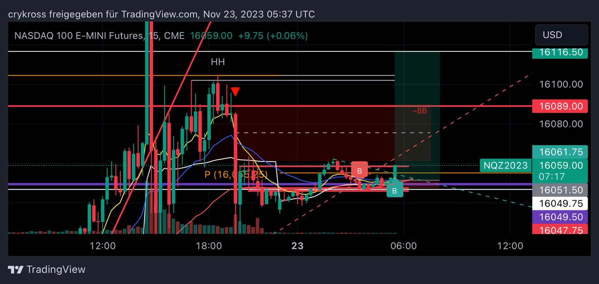 kross1607's tweet photo. I’m long on $NQ target Mondays high 

#nasdaq #NASDAQ100 

#forex #daytrading

$NQ $NQ_F trading setup

#NQ #NQ_F $ES $ES_F 

#nasdaq #NASDAQ100 

#forex #daytrading https://t.co/UIr7nA1y66