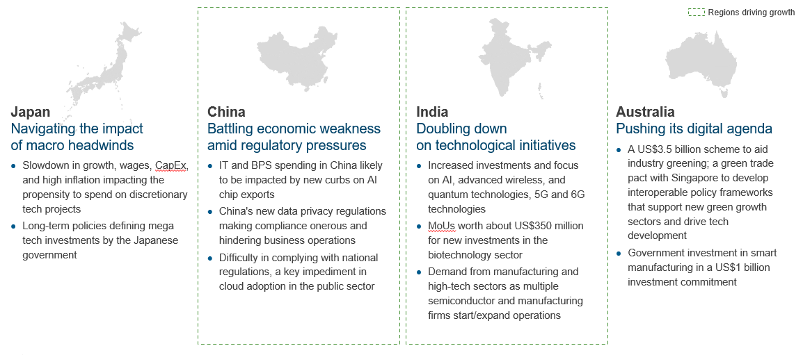 EverestGroup's tweet photo. China and India are the key growth drivers in APAC, both having their unique demand drivers and challenges.
#EGAnalyst https://t.co/nSpiYrOdgZ