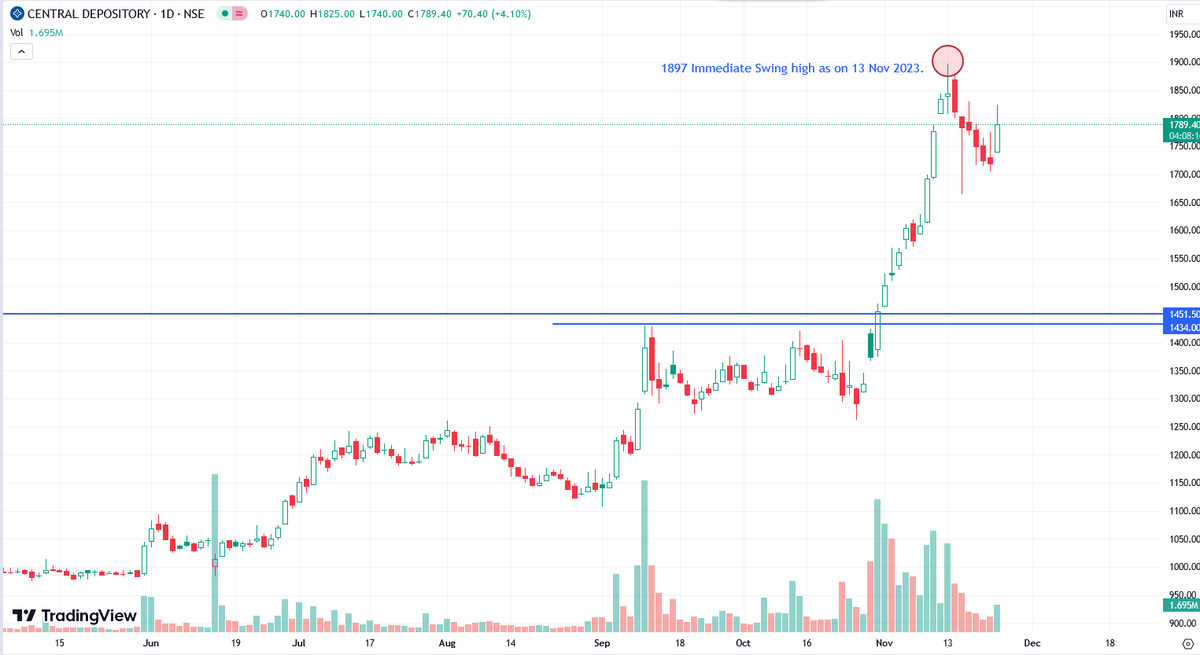 sumantasharmax's tweet photo. $CDSL(Central Depository) #Breakout identified on 31 Oct 2023 above 1460. up move inched up the price  1897 as on 13 Nov . Its more than 29.90 % up move witnessed  in 10  trading day's. https://t.co/93XHsHnvAt