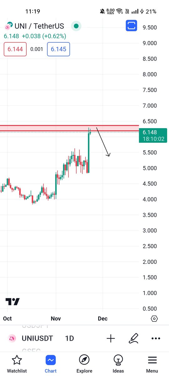 UnculturedTrade's tweet photo. $Uni Short Set-up , Uni Looking for short , shorts invalid above red zone

#SquidGame #JammuKashmir #BirthCampaign #BENANCE #AEWDynamite #LALISA #viral #TrendingNow #cryptomarket https://t.co/v4UJYbadOW