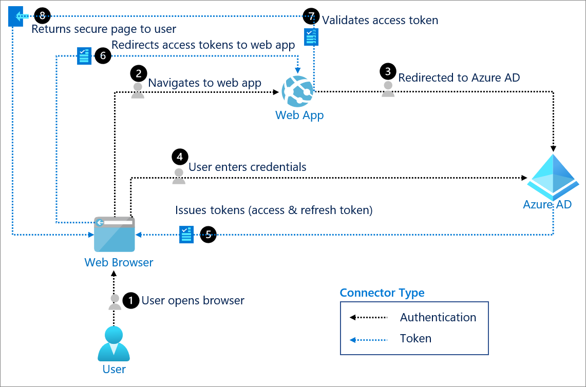 chen_jd's tweet photo. Ever wondered how your login works? 

Let’s break it down. Whether you’re a tech enthusiast or just curious, this post has something for you. Stay tuned!  🚀

❌ In the pre-modern authentication era, users would present their credentials (like username, password, and IP address) to the server, which is weak, burdensome, and static. It cannot cope with the demands of the remote work economy, the digital transformation, and the cloud-based services and apps. It also exposes users and organizations to data breaches and cyberattacks.

✅ Modern Authentication
A multi-functional authentication & authorization method that ensures proper user identity and access controls in the cloud. It uses modern protocols such as SAML, OIDC, OAuth2 to establish trust, make risk assessments, and enforce policies.
- 🔽 SAML
https://t.co/rh0dTtZclx
- 🔽 OIDC
https://t.co/5NBSje0Vr7
- 🔽 OAuth2
https://t.co/VRgiq1KhSg

✅ Identity Provider (IdP)
Modern authentication introduced the concept of an identity provider. It acts as a trusted intermediary between the client (user) and the server. The client obtains a security token from the IdP, which serves as proof of the user’s identity. Now, instead of sending credentials to the server, the client fetches a security token from the identity provider.
https://t.co/vDWvZQOiLu

✅ Security Tokens
These tokens are the heart of modern authentication. The client can obtain this security token through various methods - smart card, authenticator app, and more. The critical factor is obtaining the security token. Then the client presents the security token to the server. The server, with its trust relationship with the identity provider, can verify the legitimacy of the token.
The Microsoft identity platform authenticates users and provides security tokens, such as access tokens, refresh tokens, and ID tokens.
- 🔽 Access token
https://t.co/dPFAuTQepS
- 🔽 Refresh token
https://t.co/dqjvx17sON
- 🔽 ID token
https://t.co/ZR81NE0HQt

✅ Claims
A token is a cryptographically signed document containing 'claims' - information about the user. Claims are attribute-value pairs that provide the identity details using the service. Common claims include 'subject' (an immutable identifier), 'issued at' (token issuance time), and 'expiration' (token expiry time). Another vital claim is 'audience'. It ensures the token is for the intended server, safeguarding against token misuse and enhancing security.
https://t.co/HSZR7avt1G

🔽 Reference Diagram:
https://t.co/v7pFqZXPOn

🔄 Found this post useful? Repost and share the knowledge! Follow for more insights into the world of #Azure, #CloudComputing, and more. Let's grow together! #oauth2 #security #OIDC #entraid #SAML #authentication