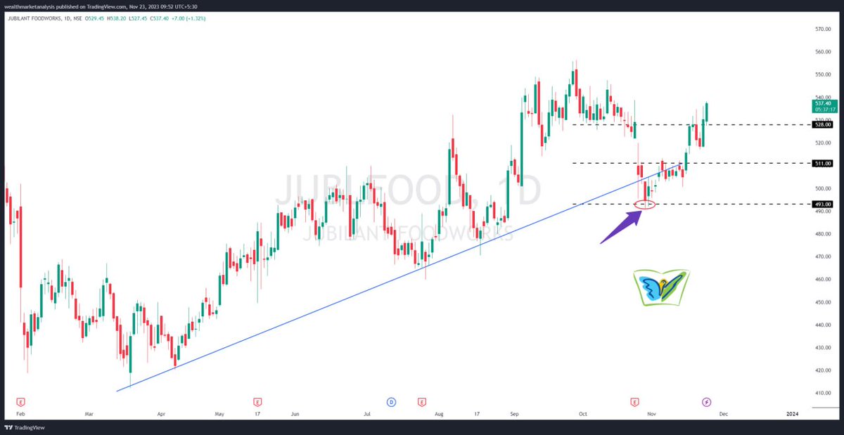 Girish_Anchan_'s tweet photo. #JUBLFOOD #poweroflevels

➡️In previous post, lower levels of buying or support was given in advance and price came to the same level and move up to new high. 

➡️Levels hai tho hai, Price support lena hi hai. 

@KommawarSwapnil 
@kuttrapali26 
@sunilgurjar01 
#Stock https://t.co/Pze9k7uBtd