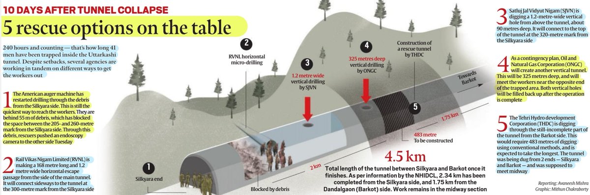 #UttarkashiRescue 

'5 rescue options in the table'
:Details

#TunnelCollapse #TunnelRescue 
#UttarakhandTunnelCollapse
#UttarakhandTunnel

Source: IE