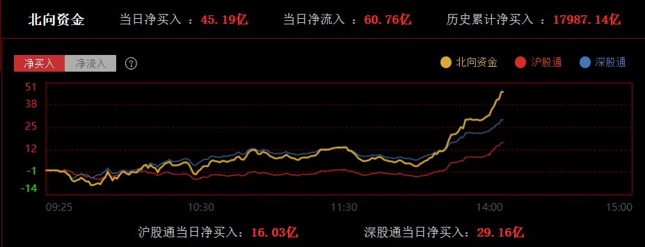 zgagtqs's tweet photo. 午后北向净买入 https://t.co/9JvYrqGkHI
