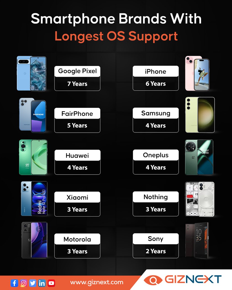 GizNext's tweet photo. Top 10 smartphone brands with longest os support 👇
.
.
.
#TechInnovation #LongevityMatters #SmartphoneInnovation #TopBrandLegacy #StayUpdated #TechExcellence #InnovateWithConfidence #SmartInvestment #BeyondTheUpgrade #GadgetLovers #gadgets #giznext https://t.co/aC4BVPjcRN