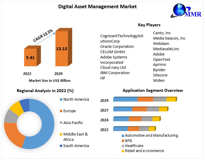 harshada5359101's tweet image. Digital Asset Management Market was valued at US$ 13.13 Bn. in 2029 at a CAGR of 13.5% over the forecast period.
Get Details: maximizemarketresearch.com/market-report/…
#DAMsolutions #DigitalAssetManagement #ContentManagement #MediaManagement #AssetOrganization #DAMplatform
