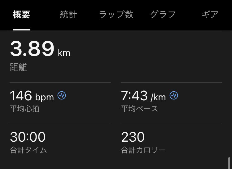 神戸マラソンから完全休養3日でリカバリーランをしました。体調が少し悪かったのが原因か心拍数が上がり気味でした。😭12/10の奈良マラソンに向けて練習していきます！
