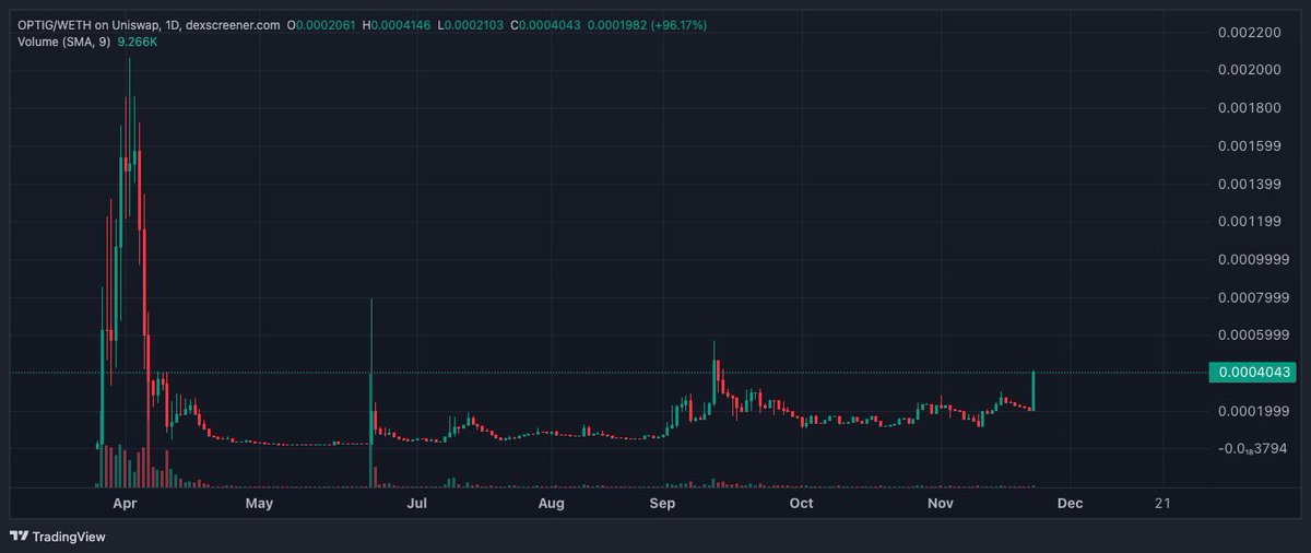 Crypto_Horseman's tweet photo. Looks like $OPTIG wants to 10x in a day. https://t.co/2KnQFyhucI