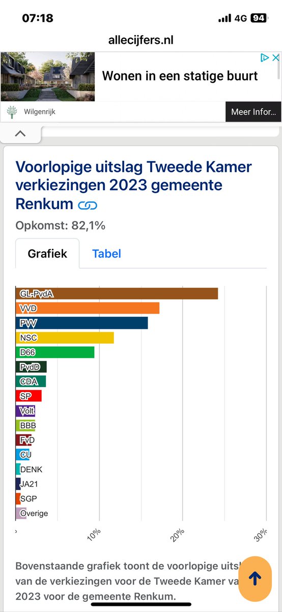 In de gemeente Renkum is <a href="/gl_pvda/">Progessief Nederland</a> de grootste. Blij dat ik hier woon! 
#GroenLinksPvdA