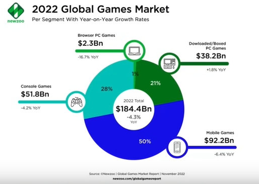 alphonsomango23's tweet photo. How much do games make?
How much do we spend on games?
In total, games earned $184.4 billion in 2022
Of which 92 billion are mobile games!

What's important  almost all living generations PLAY :) https://t.co/jCS5pTQN2X
