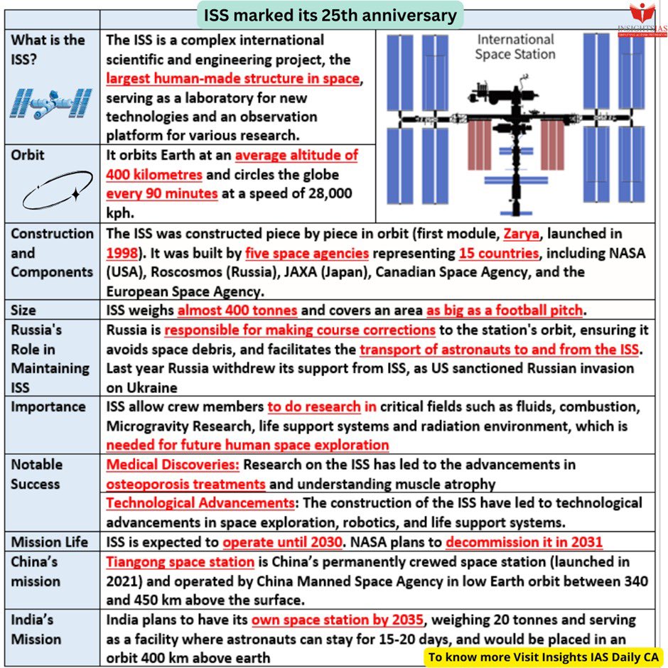 BORN4WIN's tweet image. International Space Station. 

(Data courtesy: #InsightsIAS)