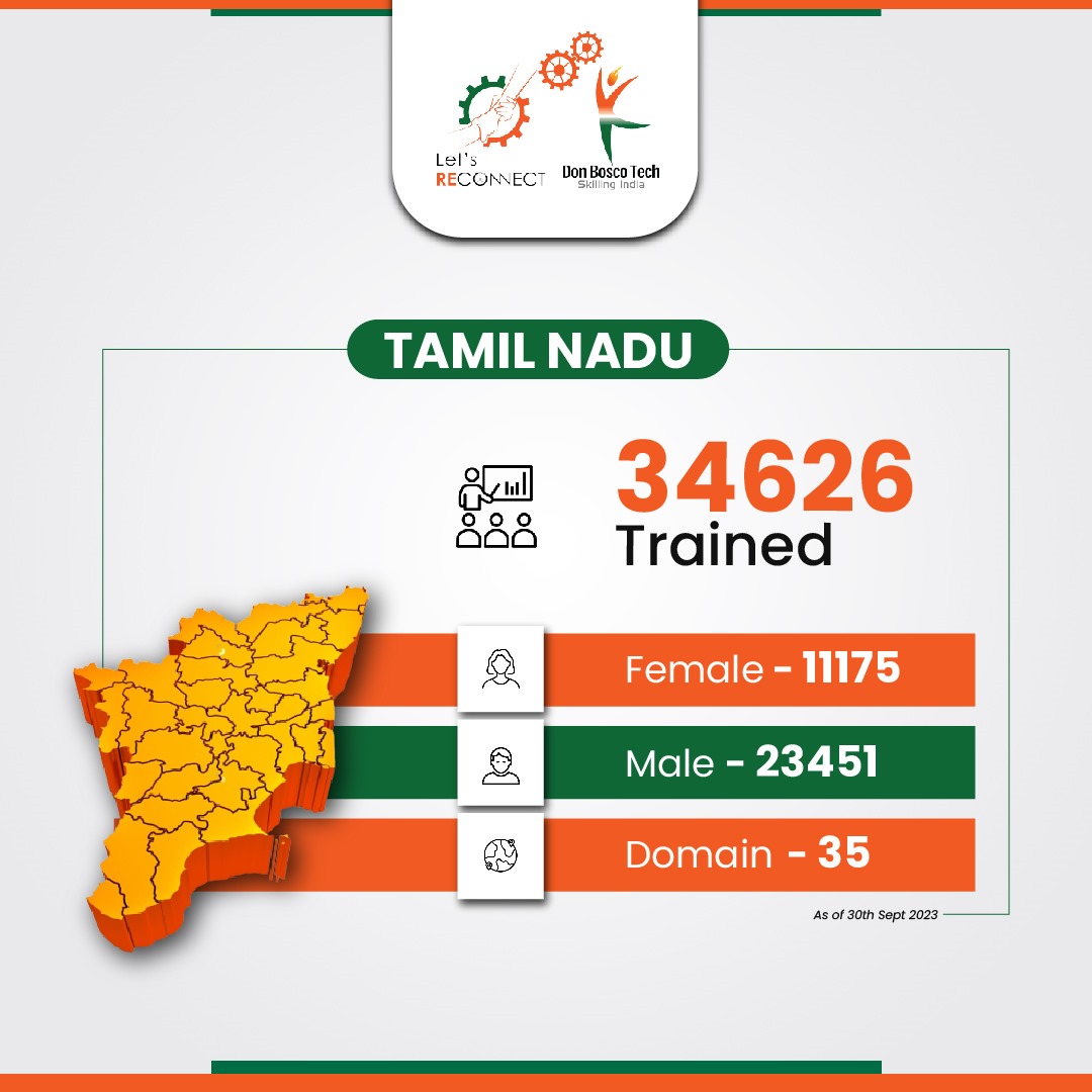 🌟 Proudly celebrating the milestone of having trained 34,626 students in Tamil Nadu. Here's to transforming lives and building a brighter tomorrow! 🎓✨
#DonBoscoTechSociety #LetsReconnect #SkillingIndia  #EmpoweringYouth #tamilnadu #studentstrained #celebratingmilestone