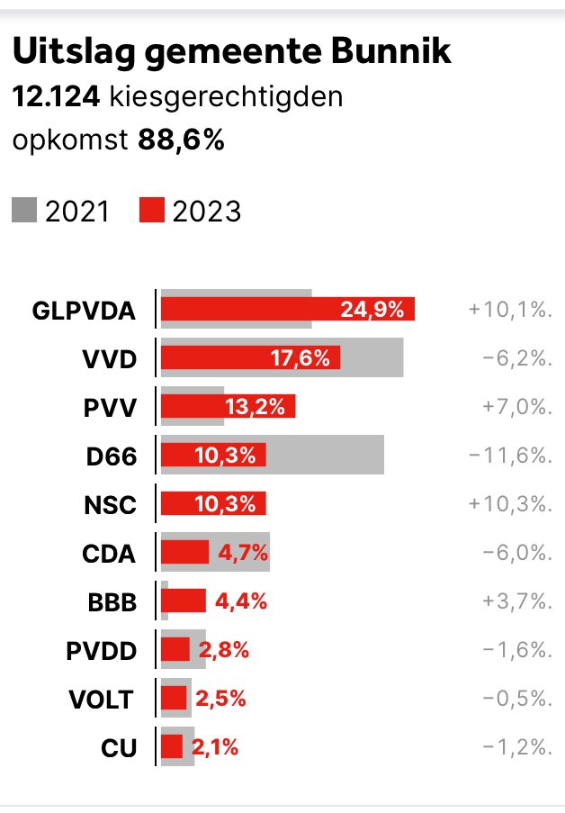Zo hebben de kiezers in de gemeente Bunnik gestemd. Opkomst is 88,6%!
Volledige voorlopige uitslag vind je o.a. op rtvutrecht.nl/ukiest