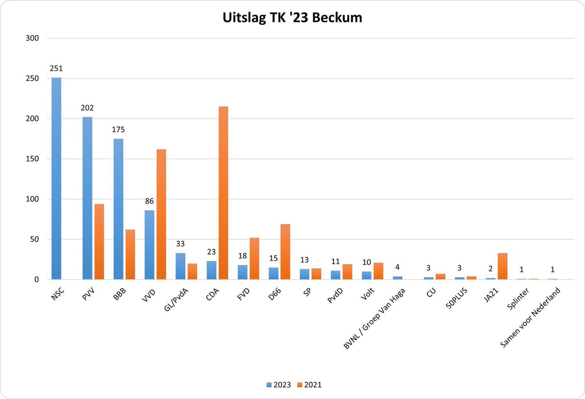 Beckum.nl tweet media