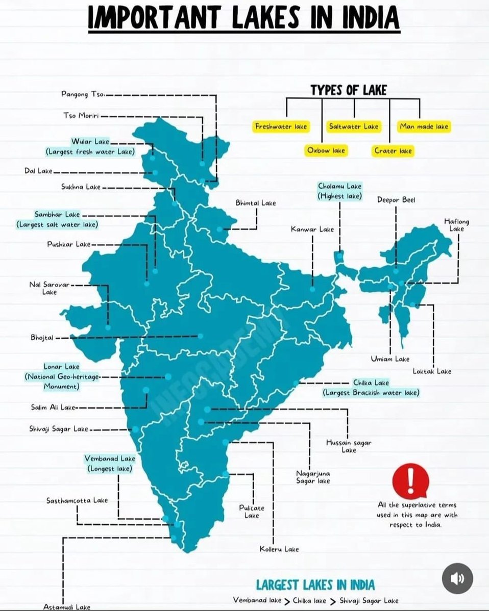 Important Lakes in India