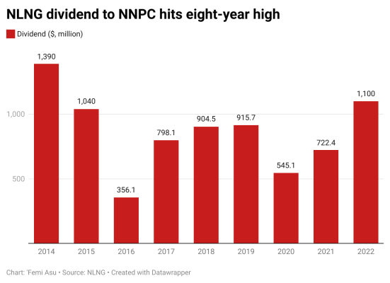 BusinessDayNg's tweet photo. #Thread: NLNG dividend to NNPC hits eight-year high
The dividend paid by the Nigerian LNG Limited (NLNG), the biggest gas exporter in the country, to the Nigerian National Petroleum Company Limited (NNPC) has risen to the...
#nlng #nnpc #gasoline #gasexport #businessday https://t.co/BgE1YZgccB