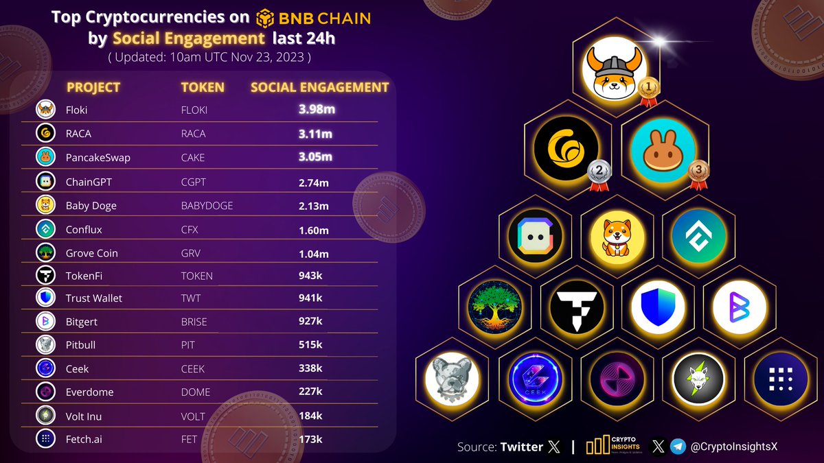 CryptoInsightsX's tweet photo. Top Cryptocurrencies on BNBChain by Social Engagement last 24h
🥇 $FLOKI @RealFlokiInu
🥈 $RACA @RACA_3
🥉 $CAKE @PancakeSwap
$CGPT @Chain_GPT
#BABYDOGE @babydoge
@Conflux_Network @GroveToken @tokenfi @TrustWallet @bitgertbrise @BscPitbull @CEEK @Everdome_io #VOLT @Fetch_ai https://t.co/RuD3qIv7VY
