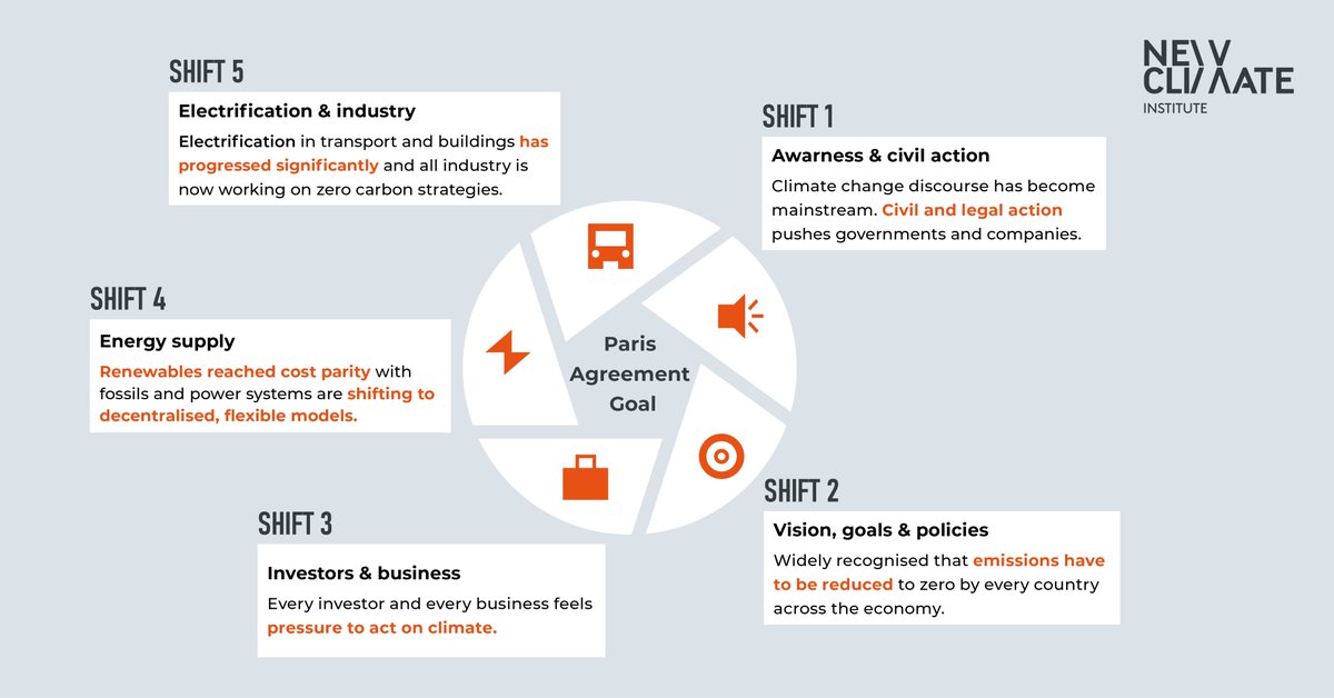 1/ Let’s start this COP as we mean to go on with some positive news: 🔔Out now, our paper on 5️⃣major shifts since the Paris Agreement that give hope in a just, Paris-compatible transition. 🧵⤵️