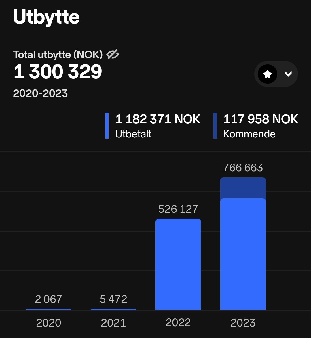 Rundet et fint tall i år med 1.3 millioner 💰 i utbytter totalt siden reisen startet i 2020 med skarve 30.000 kroner. Fra julekort av Lindorf (med takk for samarbeidet 🤔) og inkassogjeld på ⬇️300k. 

Som ufaglært har lønnen min ikke bidrat særlig heller, den har vært (og er)…