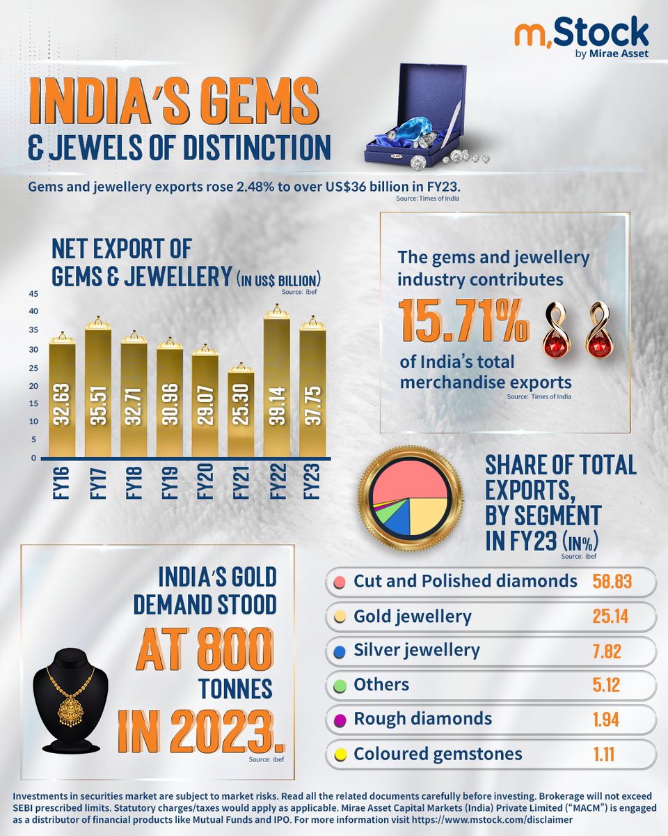 mstock_in's tweet image. India’s Future Meets Sparkling Fortune! 

How do you think the Gem and jewellery industry will impact the Indian market? Let us know in the comments below 👇

#mStock #InformationalPost #Infographic #MiraeAsset #Trade #Invest #GemAndJewellerySector #GemAndJewellery