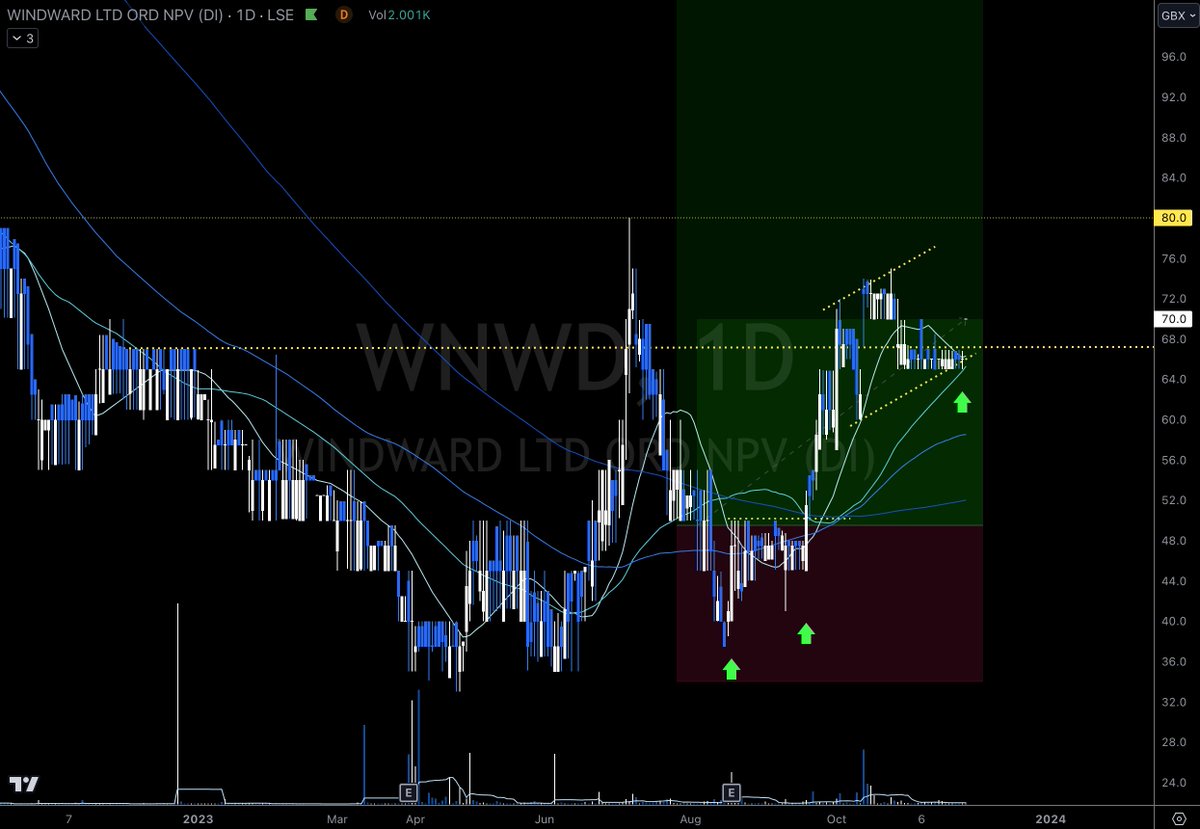 tempertrade's tweet image. $WNWD is one of those shares with No cheer groups. 0 attendees. 
Printing steadily like a cargo ship.
Correction is now over, touched the 50MA, trending up, and RNSd another contract win. 
Volume still to come, but it is ready to push for higher targets #WNWD @WindwardAI