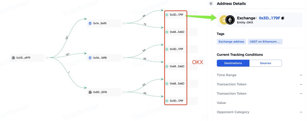 trustformerai's tweet photo. #TrustformerData
👉the frozon address of Tether 0x054873dd43a91f30c16dcce4efc5c78dd7b1d979
We use Trustformer's Trackr product to analyze where funds are going to this address and screen USDT transfers from this address on the Ethereum chain within the past month.
#Tether #BTC https://t.co/hjsyPXXlQ2