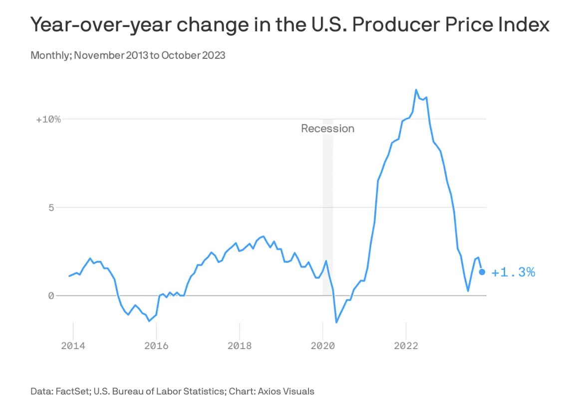 Annual wholesale price inflation has returned to pre-COVID levels, per Axios: