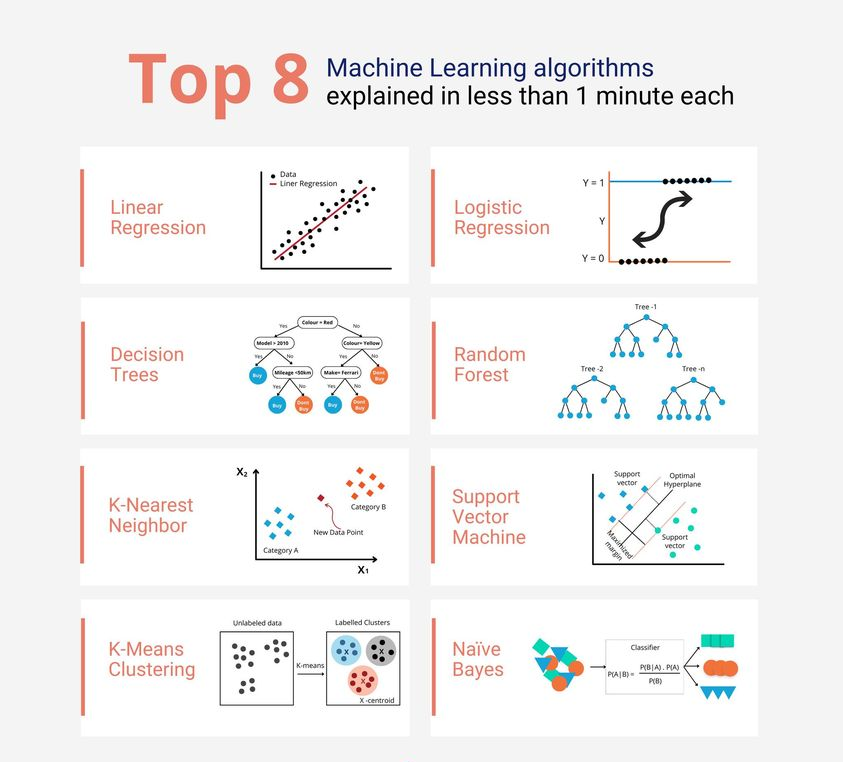 Top 8 Machine Learning algorithms

Credit:@pythoncodequs
morioh.com/a/7a38d525d100

#NaturalLanguageProcessing #data #DataScience #BigData #datascientist #dataanalytics #machinelearning #artificialintelligence #AI #ml #machinelearningengineer #machinelearningalgorithms