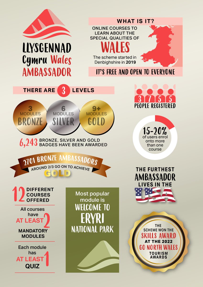 Oeddech chi'n gwybod bod dros 2700 o Lysgenhadon yng Nghymru? / Did you know there is over 2700 Ambassadors in Wales? ambassador.wales #AmbassadorWeek