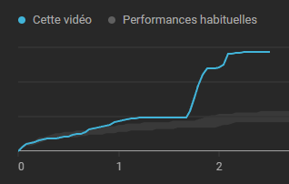 😱 La vidéo BeastCraft de Lundi bat des records ! 
Merci à vous pour ça ! 😁
#YouTube