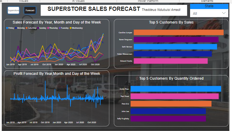 SUPERSTORE DASHBOARD ANALYSIS 
Ready to elevate your retail game? 

Read the full analysis on Medium: medium.com/@methaddeusndu…

 #RetailAnalysis #SuperstoreInsights #DataStorytelling #PowerBIAnalysis #CustomerAnalytics #SalesInsights #BusinessIntelligence