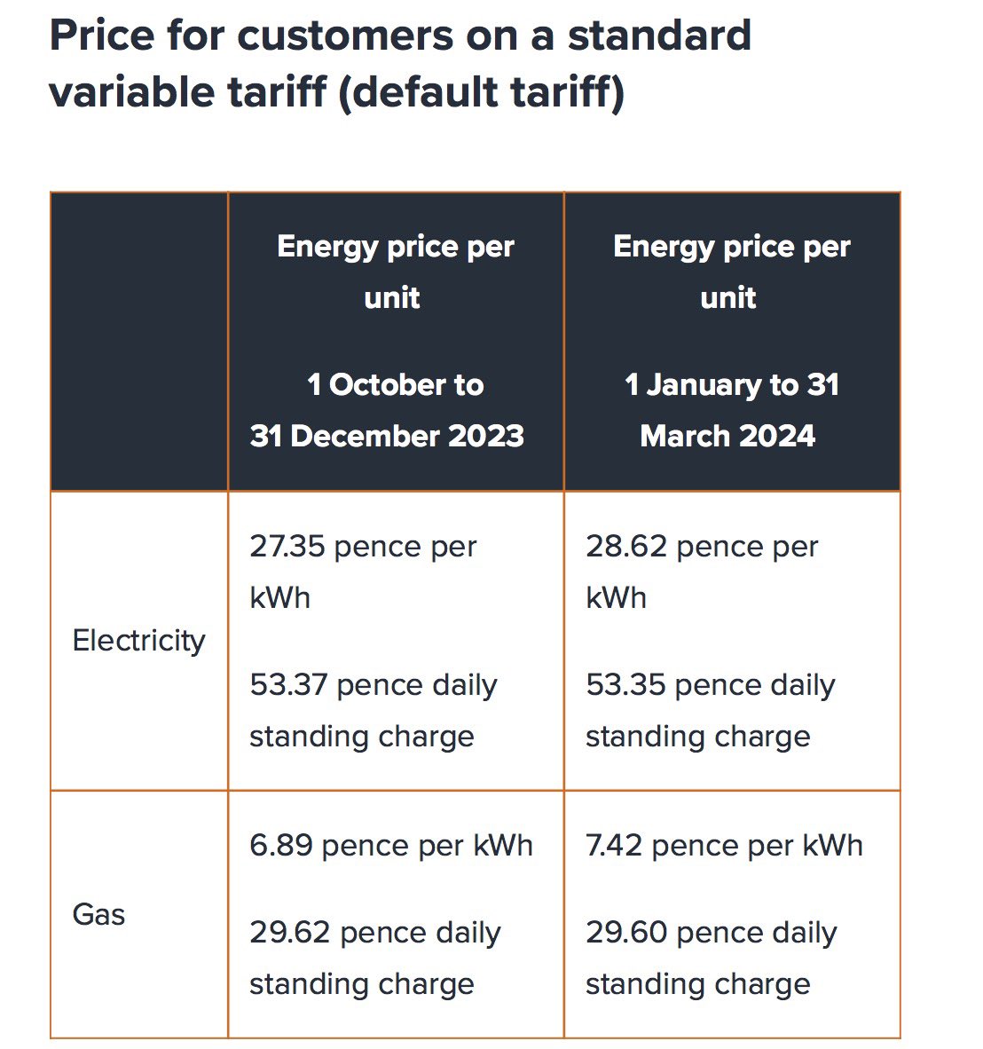 Per unit energy prices.
- Electricity up 4.6%
- Gas up 7.7%

Daily standing charge.
- Electricity and Gas both down 0.02 pence - so 7 pence over a year.

#ofgem #pricecap