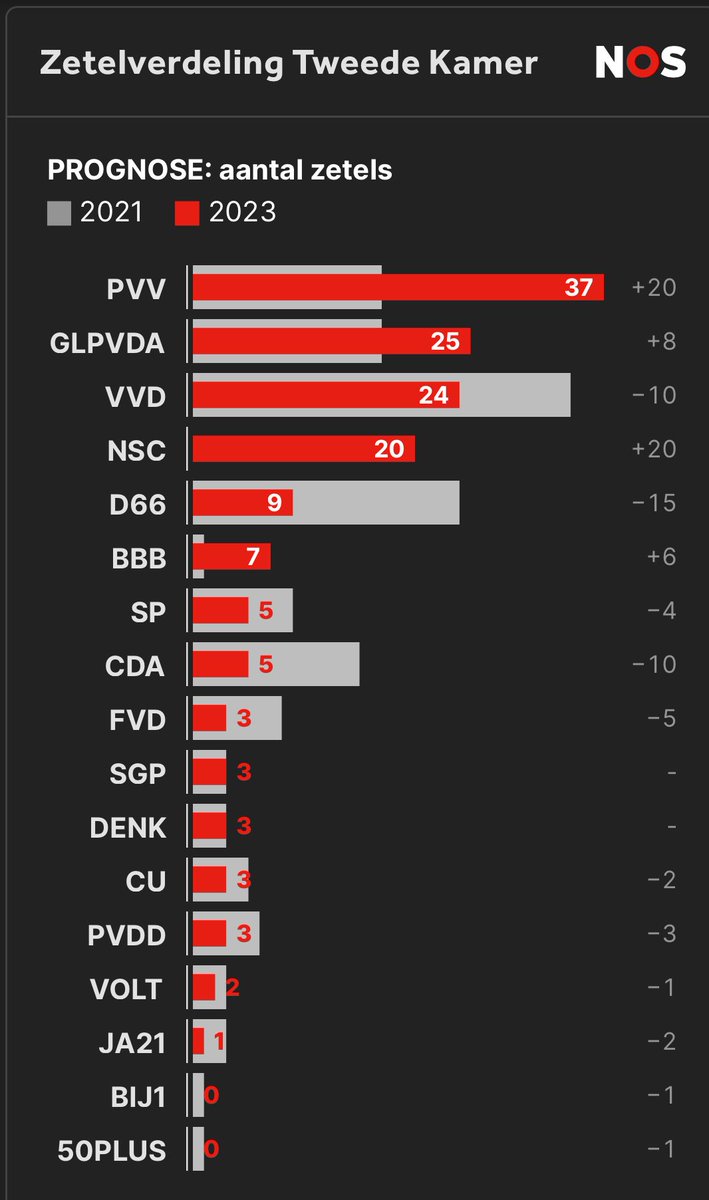 Zo ziet een afrekening met de zittende macht eruit.