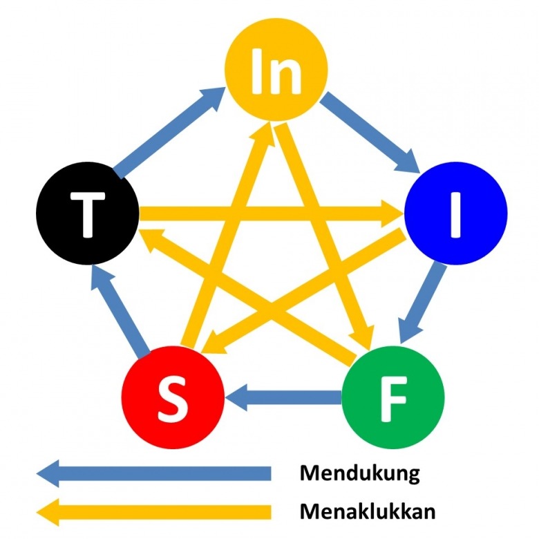 jumadisubur's tweet image. Ada yang paham, ini relasi terkait dengan apa?

#STIFIn
#PersonalityGenetic
