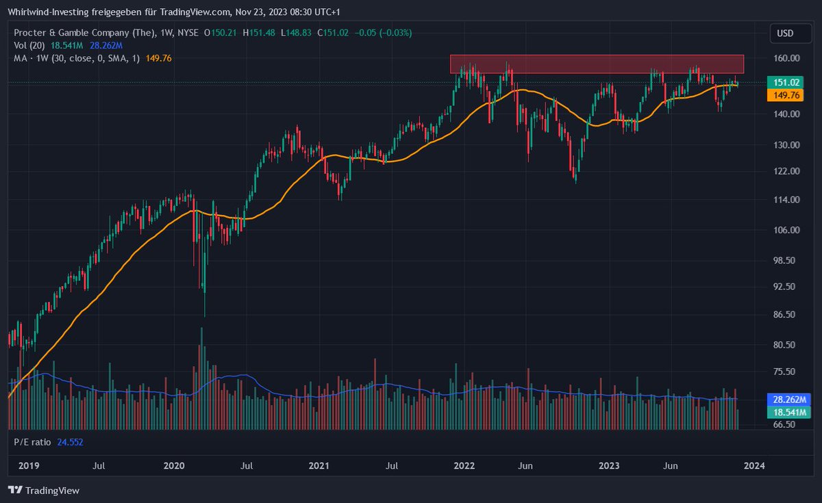 Whirlwind360's tweet image. Tatsächlich scheint #Chart-technisch bei Procter &amp;amp; Gamble $PG aktuell der Deckel drauf zu sein. Grundsätzlich kein Problem.
Beim #TotalReturn fällt allerdings auf, dass die Aktie über die meisten Zeiträume schlechter läuft, als der Index. Welchen Mehrwert seht ihr hier dennoch?
