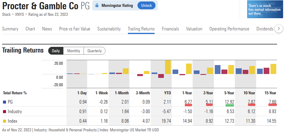 Whirlwind360's tweet image. Tatsächlich scheint #Chart-technisch bei Procter &amp;amp; Gamble $PG aktuell der Deckel drauf zu sein. Grundsätzlich kein Problem.
Beim #TotalReturn fällt allerdings auf, dass die Aktie über die meisten Zeiträume schlechter läuft, als der Index. Welchen Mehrwert seht ihr hier dennoch?
